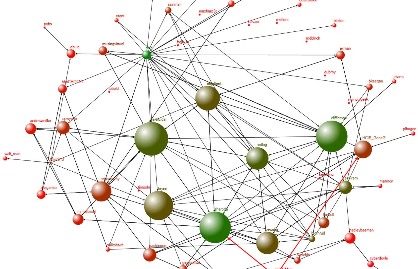 network-analysis-pearltrees