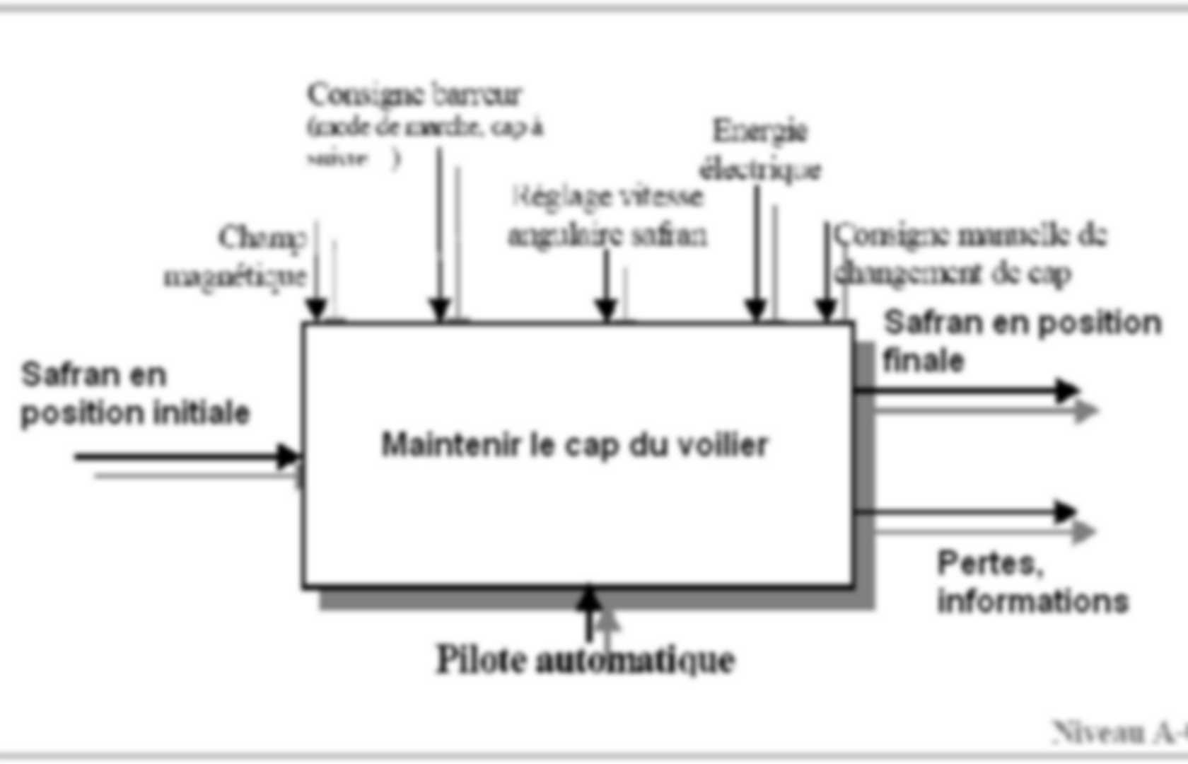 C12 Analyse Fonctionnelle SADT Pearltrees