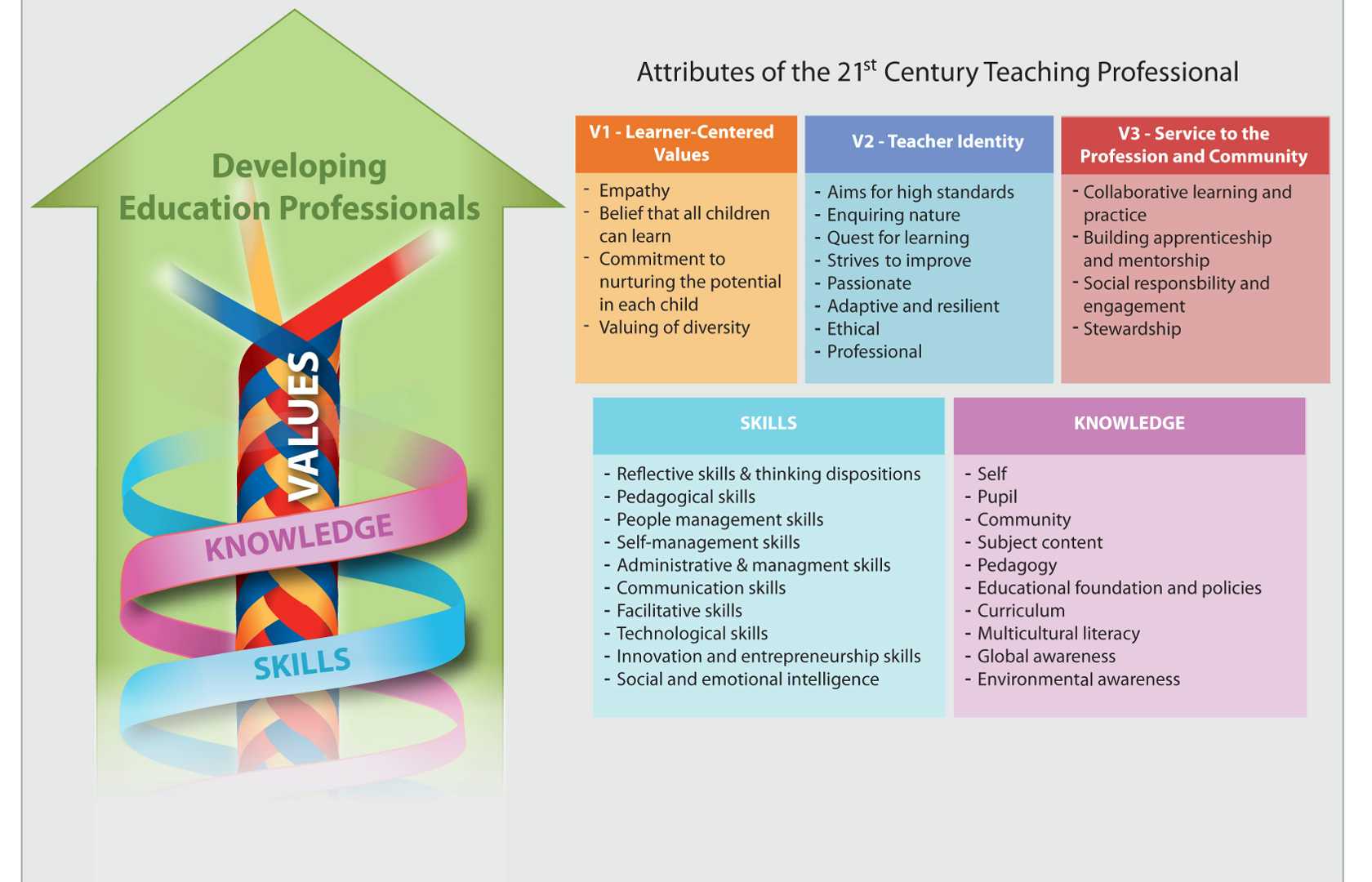 21st Century Competencies | Pearltrees