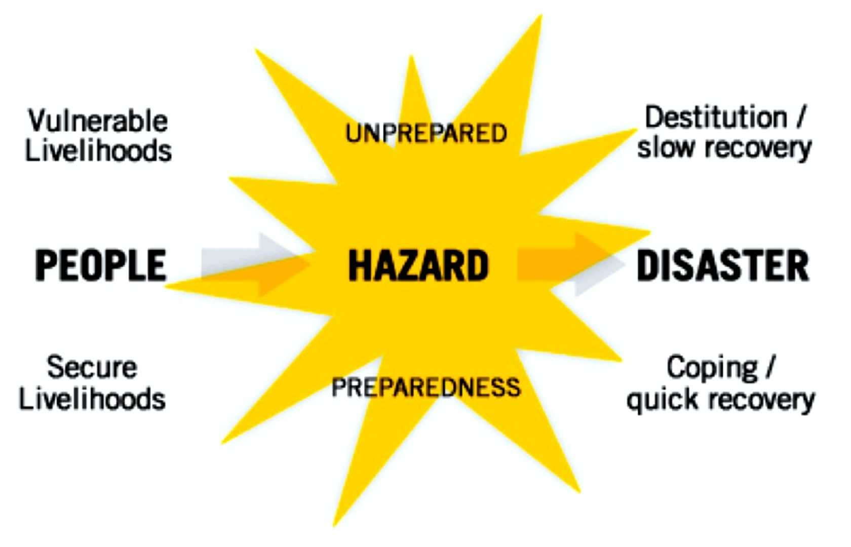 Disasters, Risks & Resilience | Pearltrees