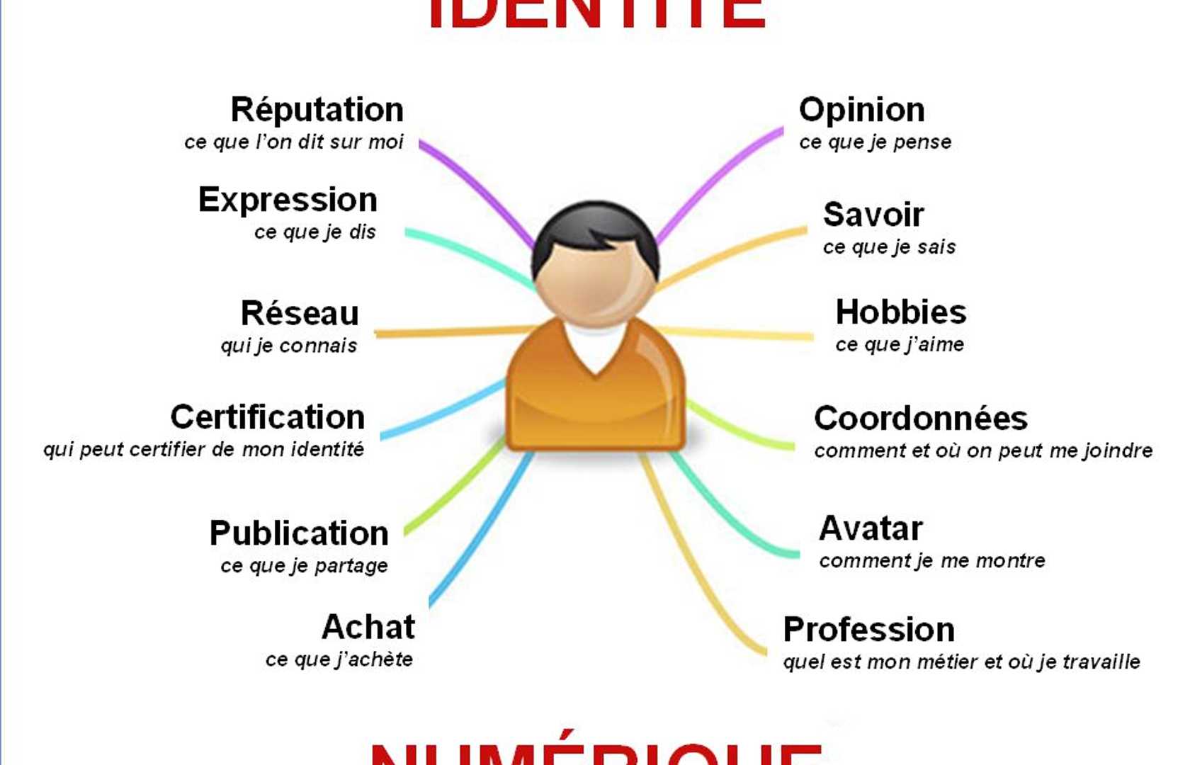 Maitriser Son Identité Numérique Les Données Personnelles Pearltrees 