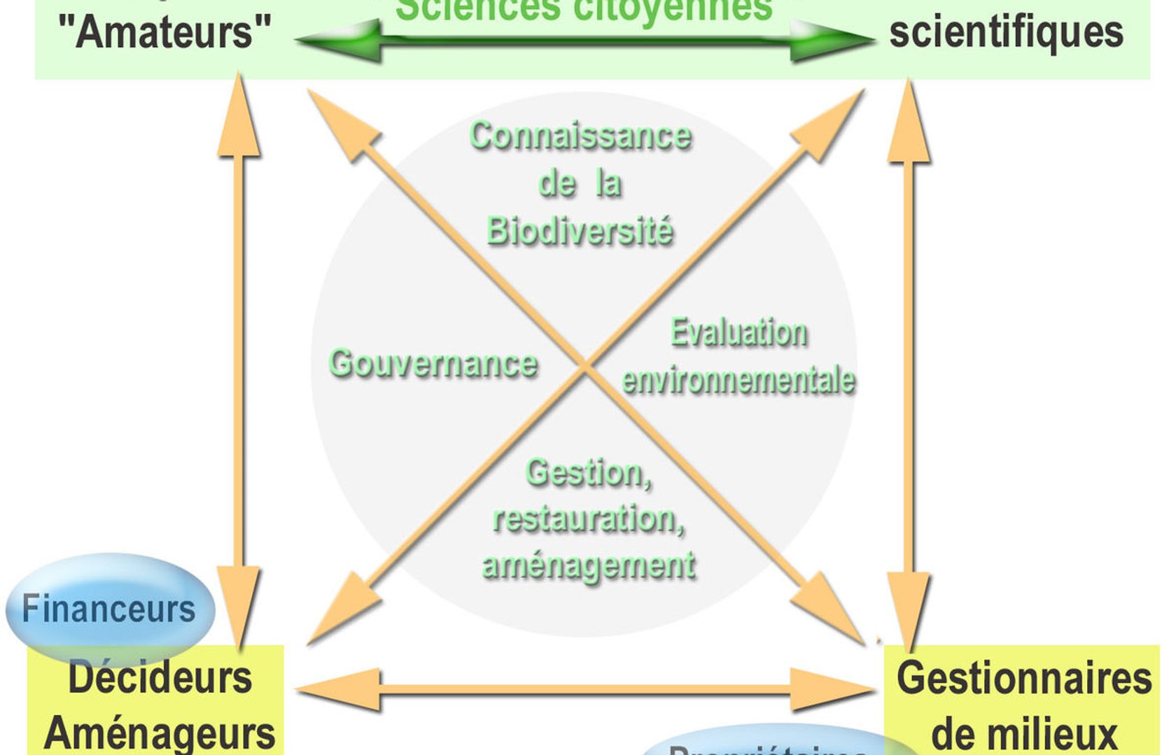 Sciences Participatives | Pearltrees