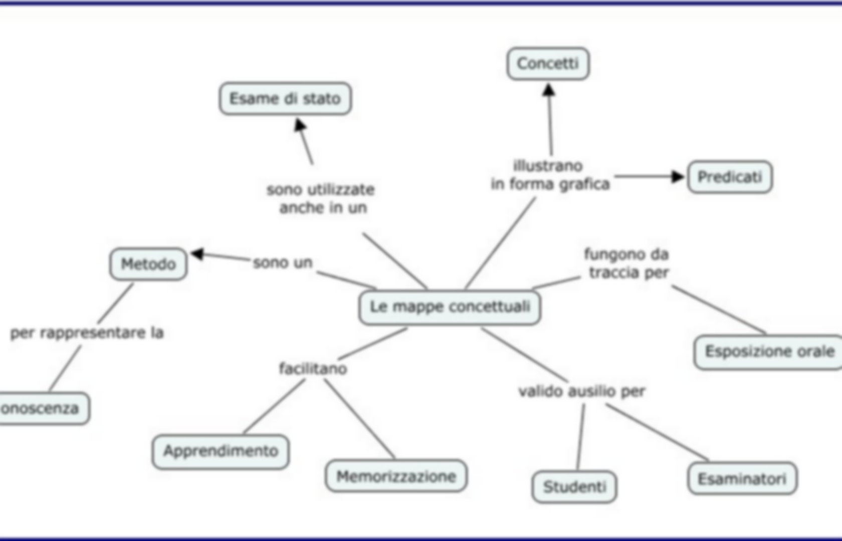 Mappe Concettuali E Mappe Mentali | Pearltrees