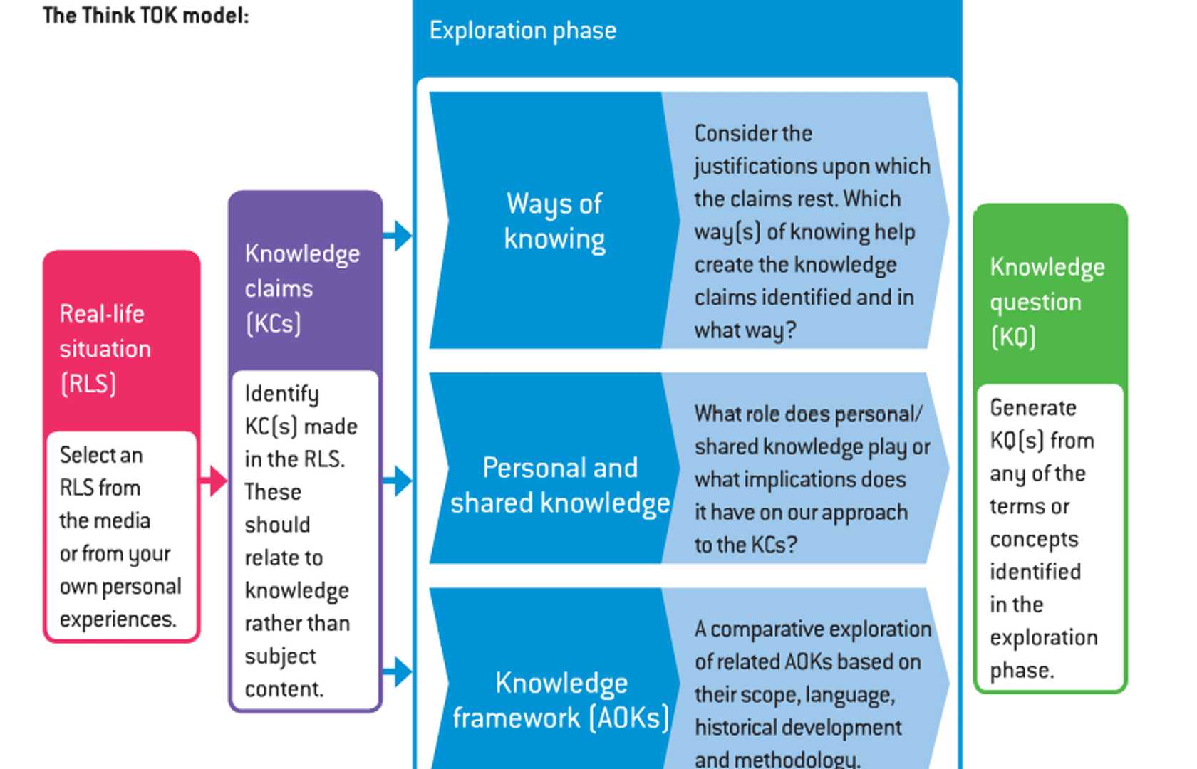 think-tok-model-pearltrees