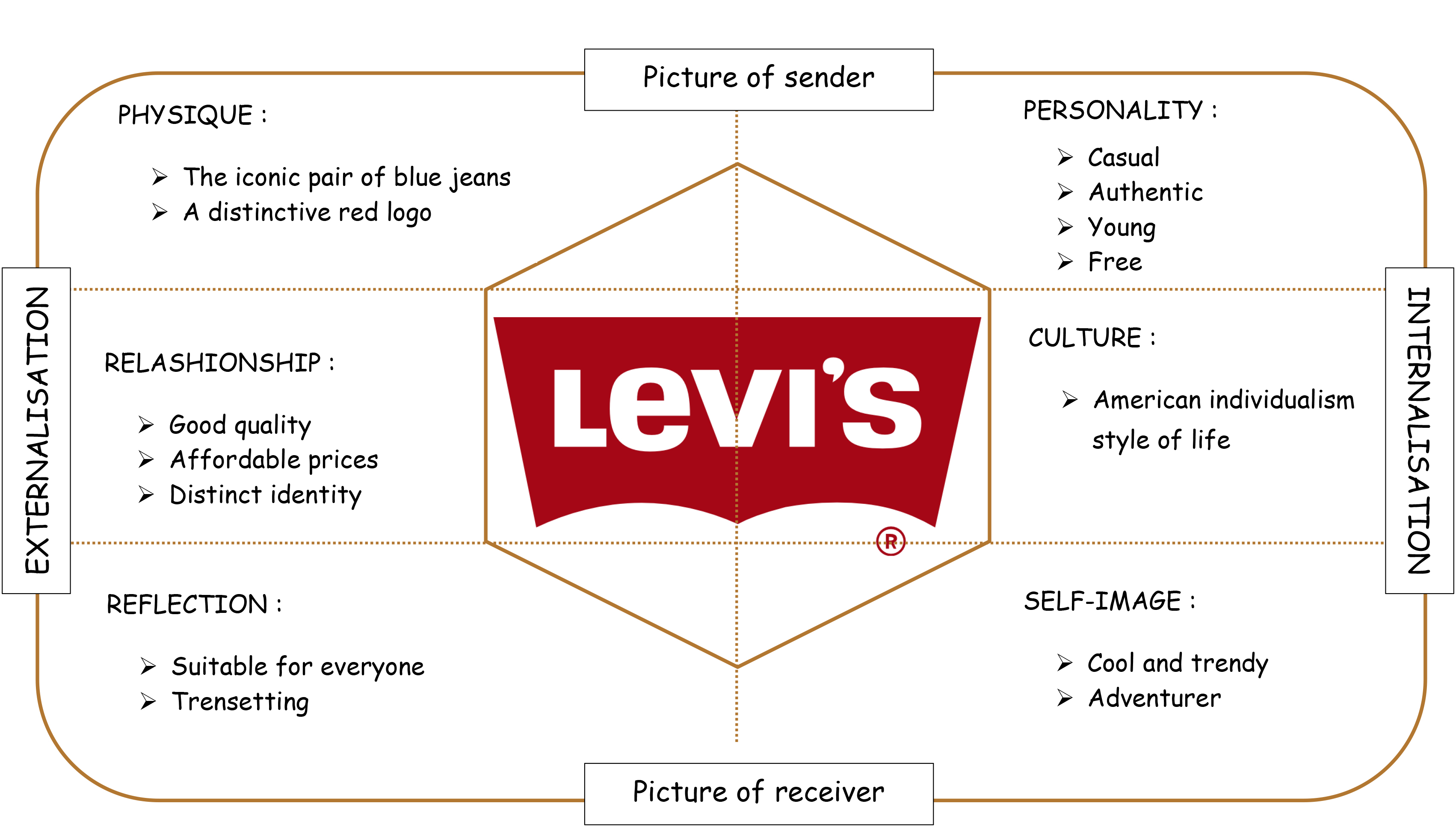 Brand Identity Levis Pearltrees