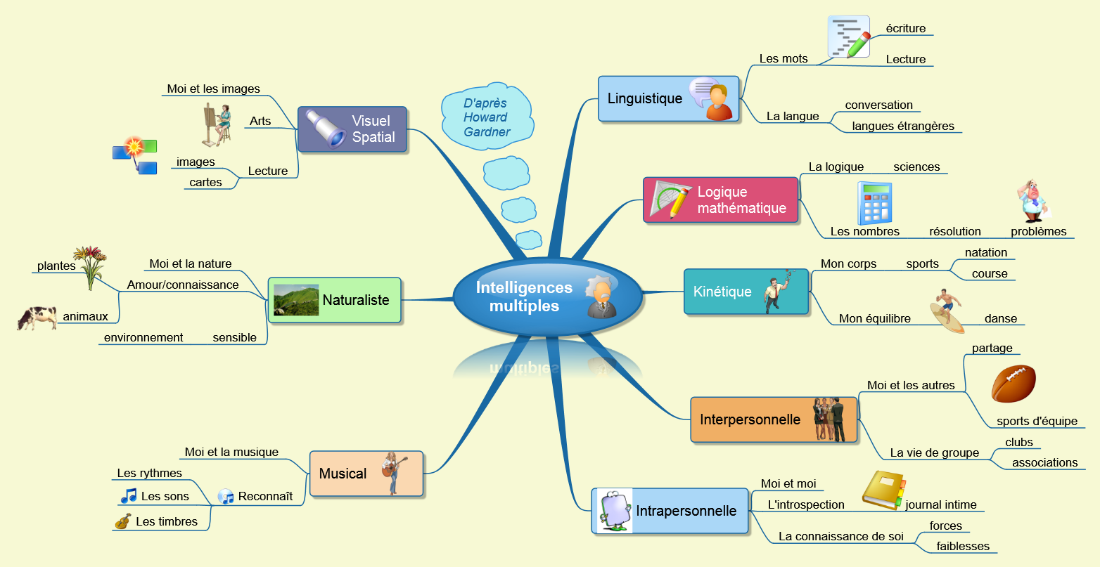 Carte Mentale Carte Heuristique Et Mind Map Pearltrees Hot Sex Picture