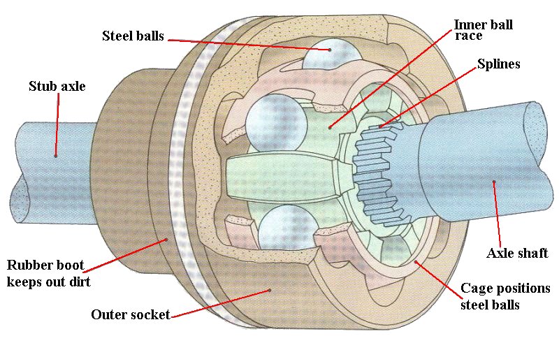 Constant velocity joint | Pearltrees