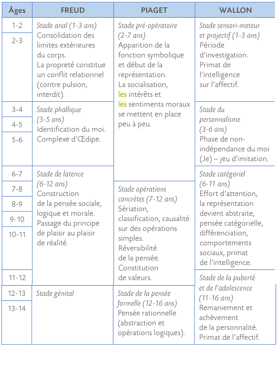 DEVELOPPEMENT FREUD PIAGET WALLON Pearltrees