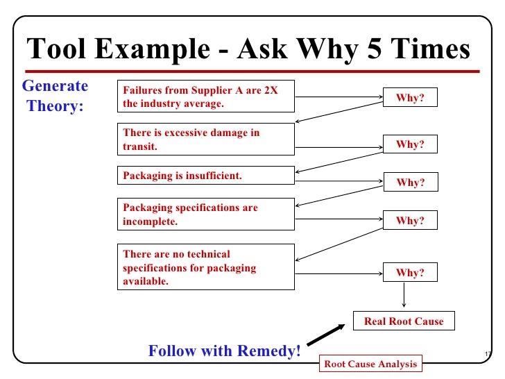 problem-analysis-problem-solving-53-56-pearltrees