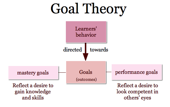 mastery-goals-vs-performance-goals-pearltrees