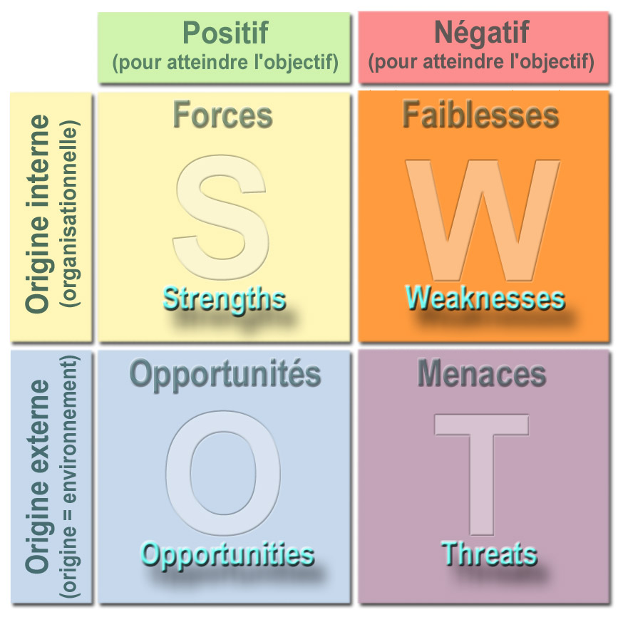 Matrice De Swot Pearltrees