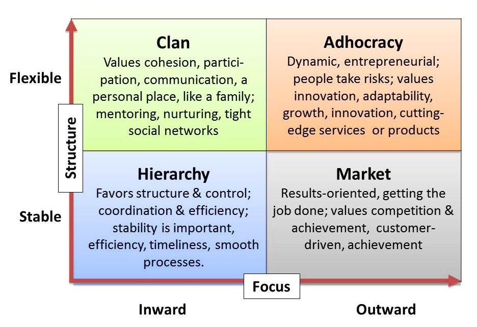 Organizational Culture Types Pearltrees