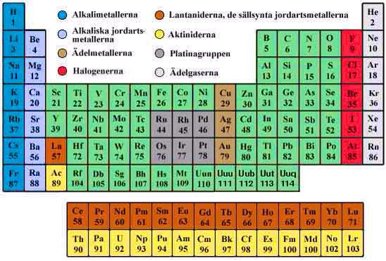 Periodiska Systemet | Pearltrees