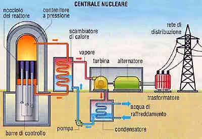 schema del reattore di chernobyl