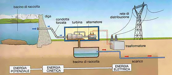 Schema Centrale Idroelettrica Pearltrees