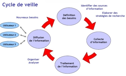 Schema Cycle Veille | Pearltrees