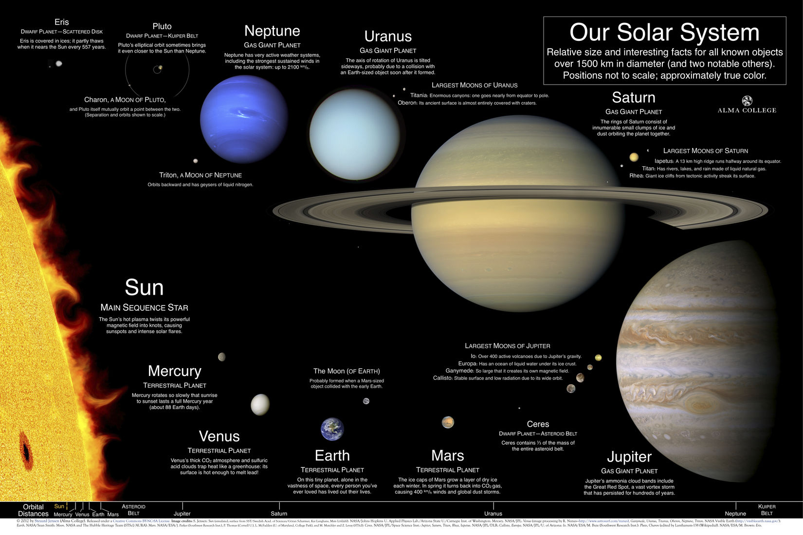 Solar System Poster | Pearltrees