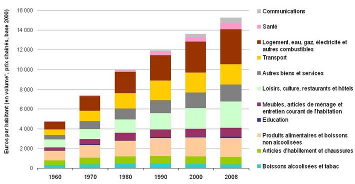 Tableau Consommation Des Menages | Pearltrees