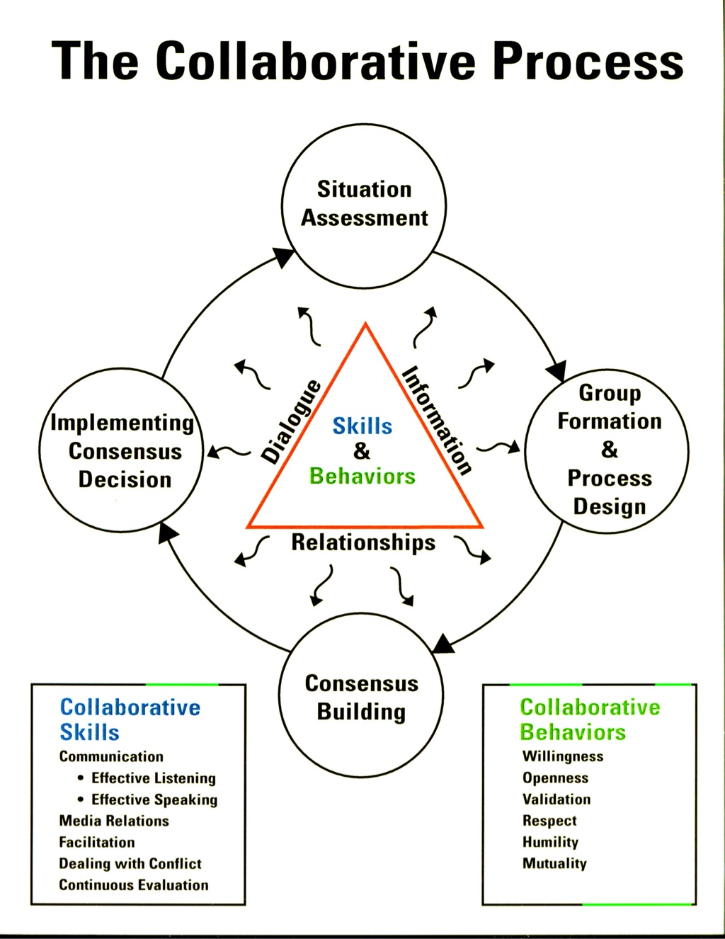 The Collaborative Process Pearltrees