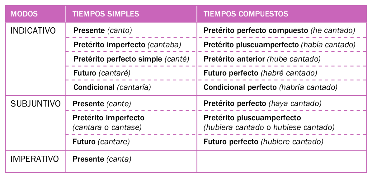 Formas Y Tiempos Verbales