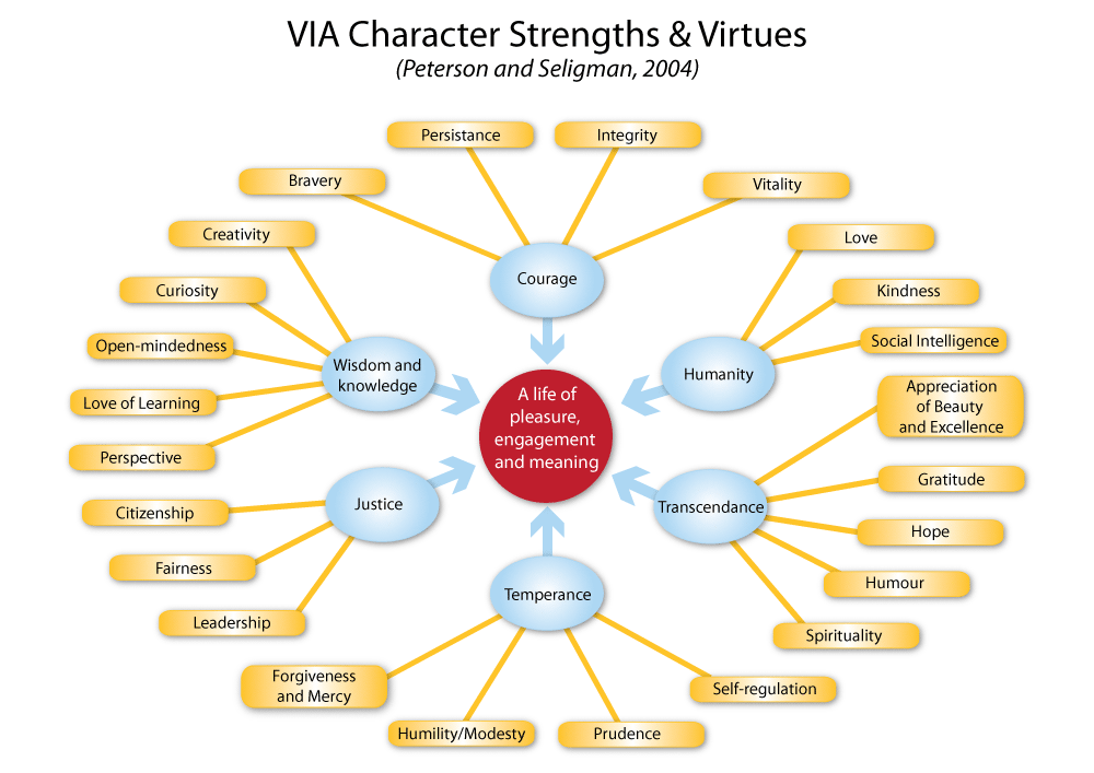 via-character-strengths-pearltrees