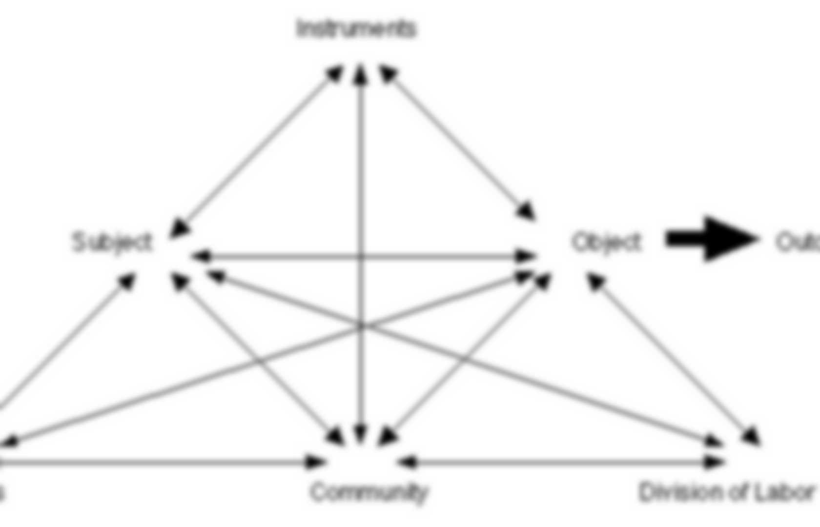 Activity Theory - What does theory do for Interaction Design | Pearltrees