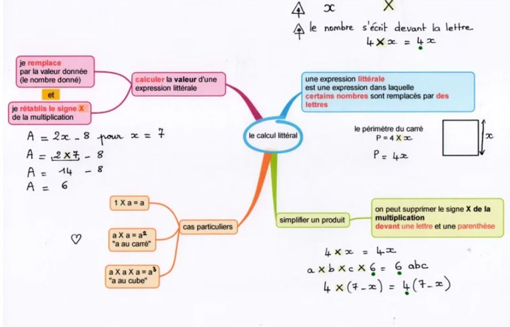 Equations, inéquations, tableau de signe | Pearltrees