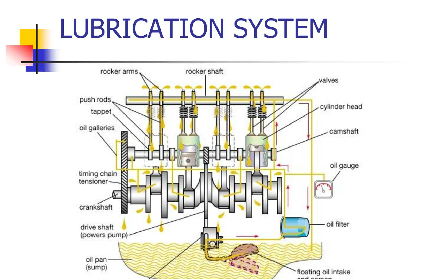 Lubrication - g.liversidge | Pearltrees