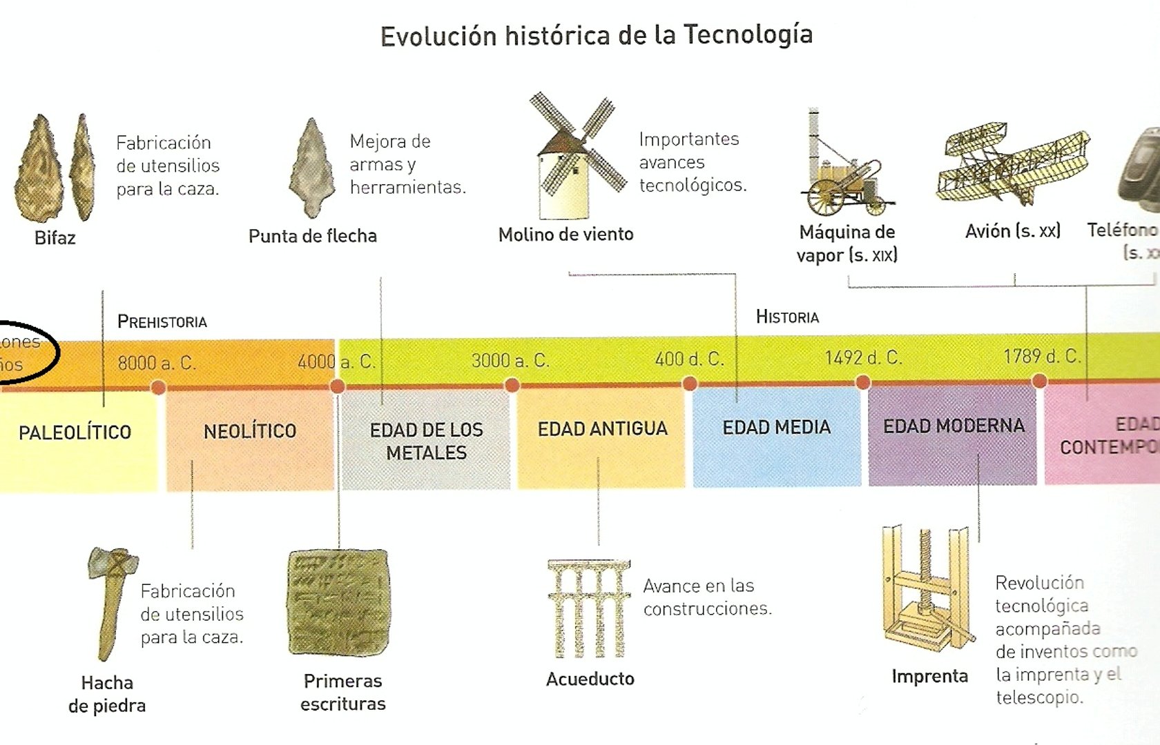 Realizar Líneas del Tiempo | Pearltrees