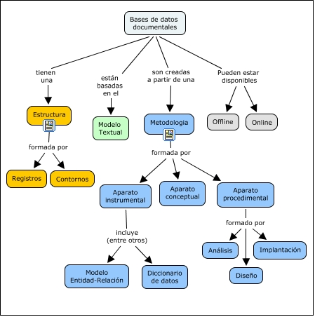 Bases datos diagrama | Pearltrees