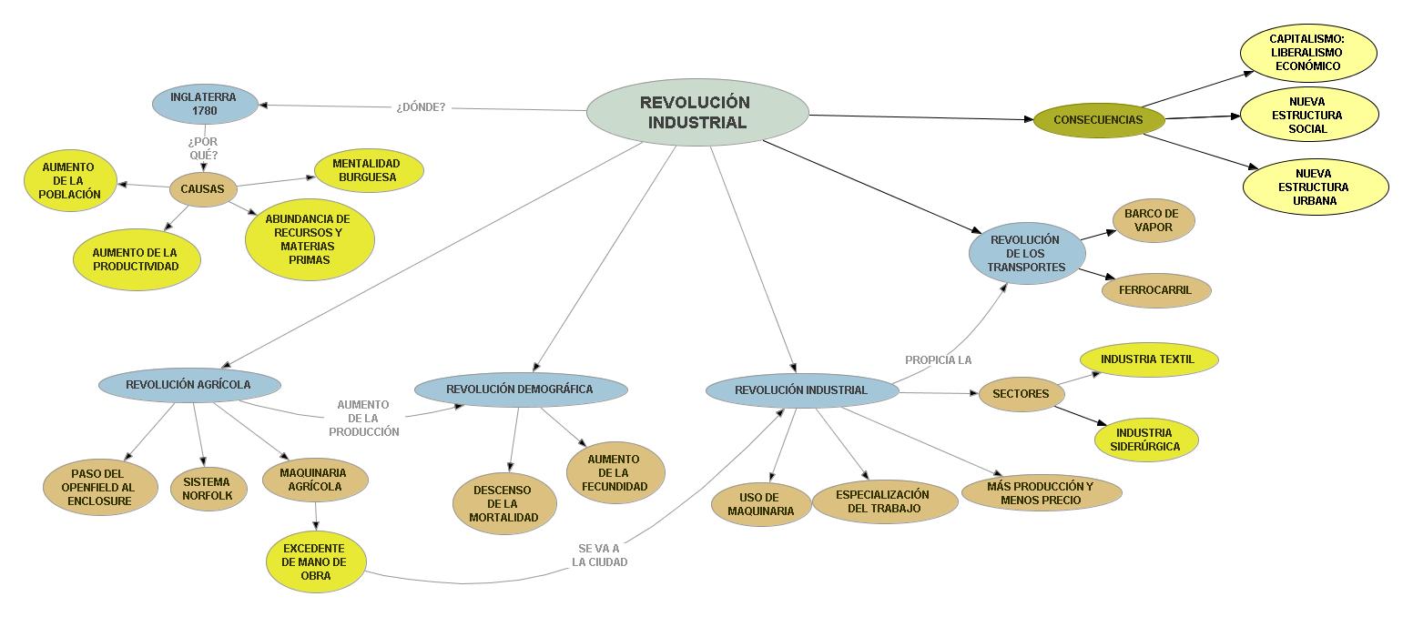 Mapa conceptual revolucion industrial 2º periodo | Pearltrees