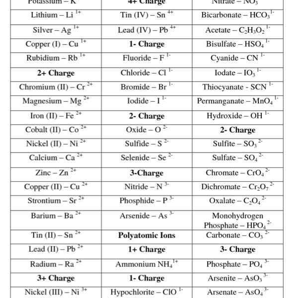 Elements and charge | Pearltrees