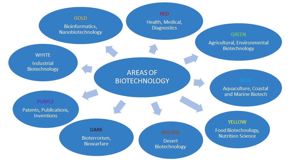 BioTech Advances (6/16) Pearltrees