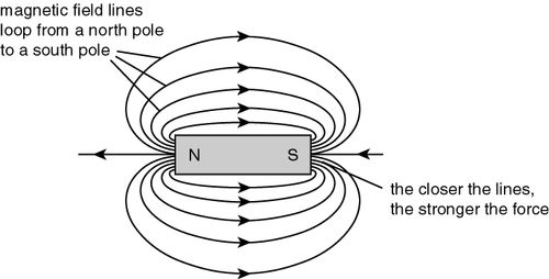 Magnetic field | Pearltrees