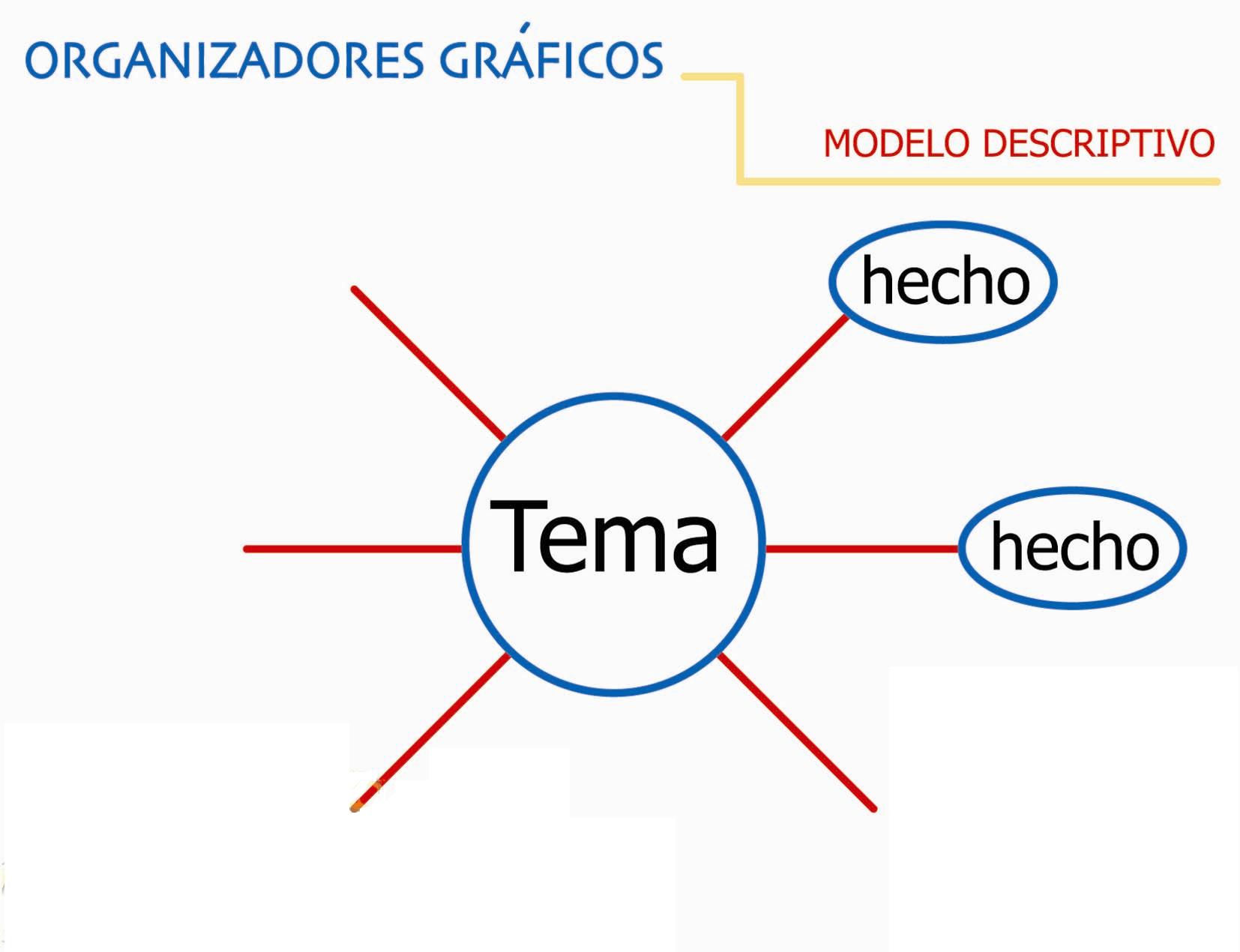 Modelo descriptivo | Pearltrees