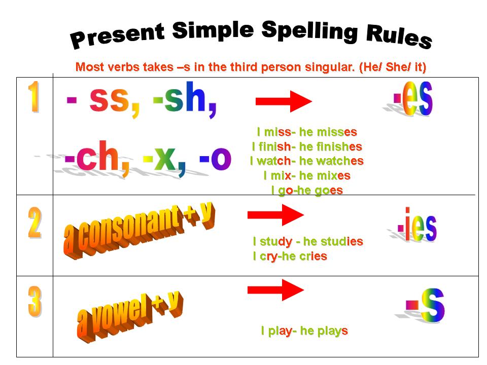 Resultado de imagen para simple present tense